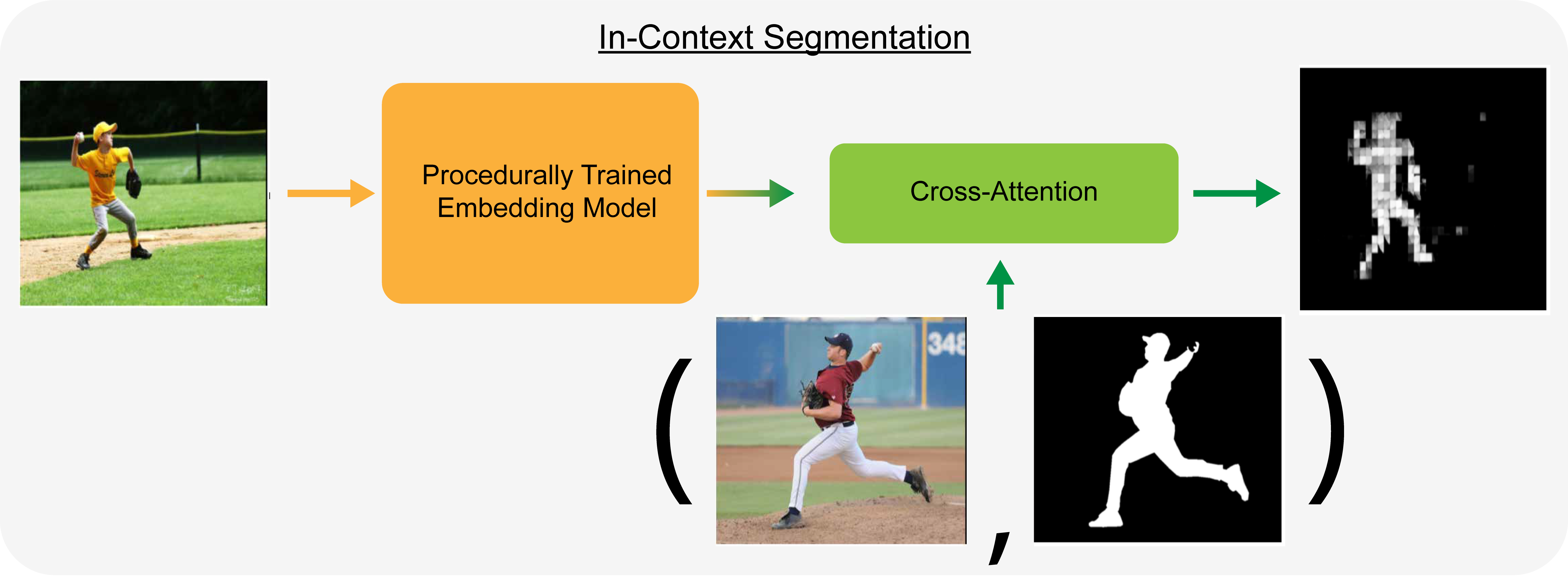 In-context segmentation pipeline
