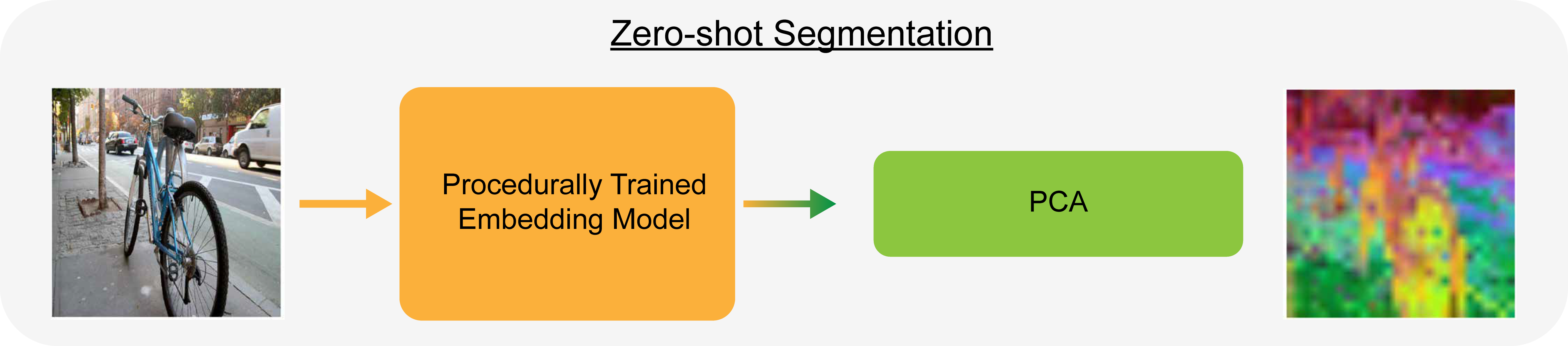 Zero-shot segmentation pipeline